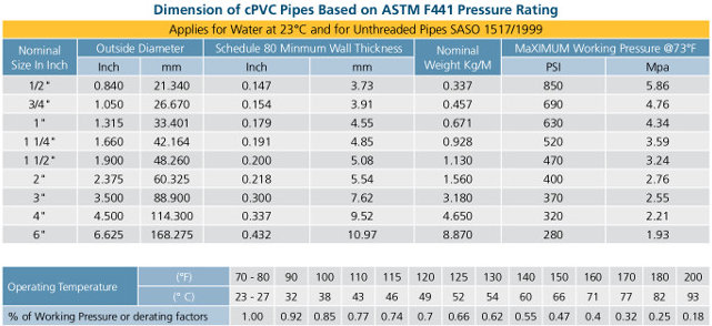 CPVC Dimensions