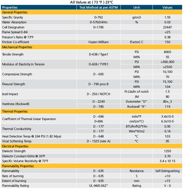 CPVC Properties