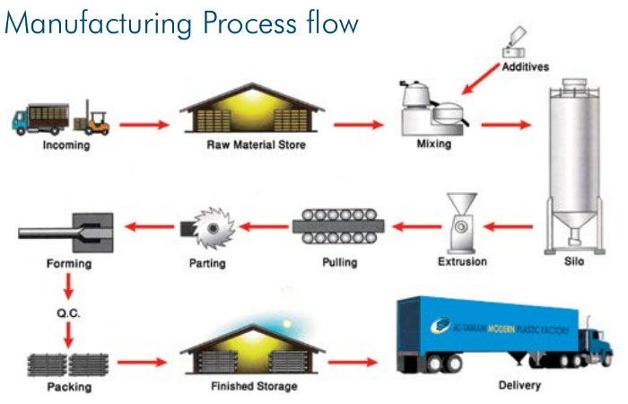 Manufacturing Process Flow